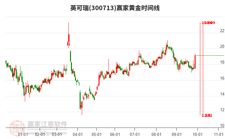 300713英可瑞黃金時間周期線工具 300713英可瑞黃金時間周期線工具