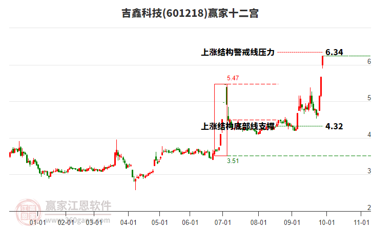 601218吉鑫科技贏家十二宮工具