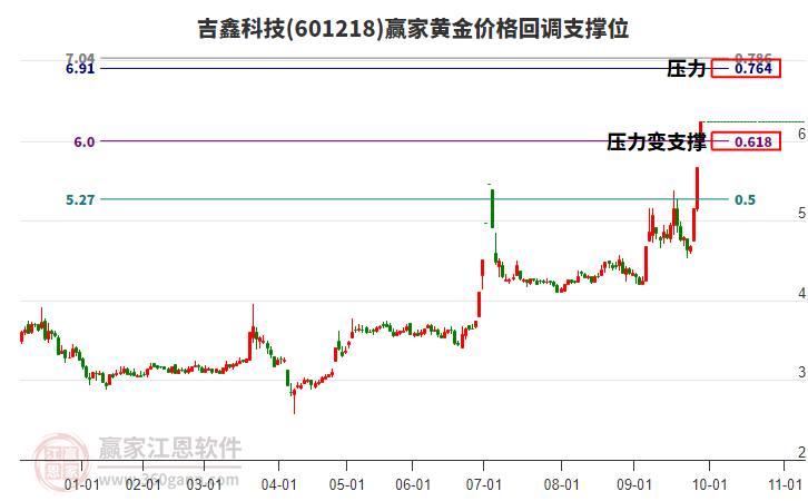 601218吉鑫科技黃金價格回調(diào)支撐位工具