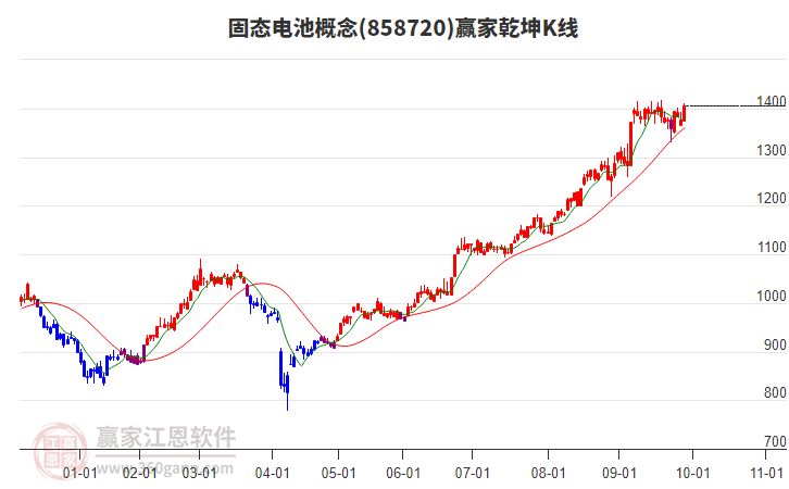 858720固態(tài)電池贏家乾坤K線工具 858720固態(tài)電池贏家乾坤K線工具