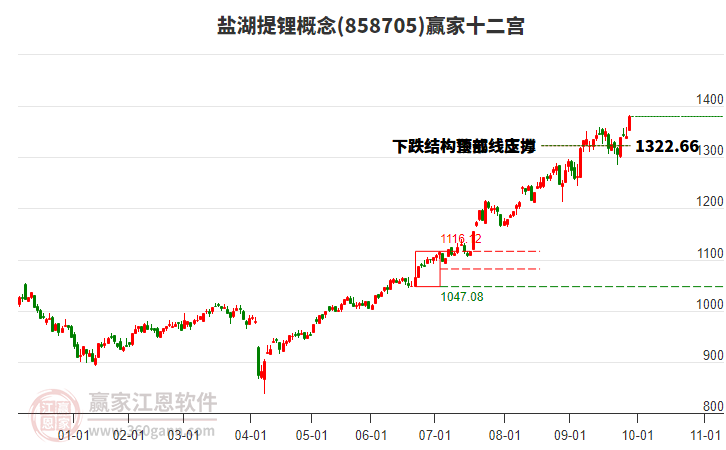 858705鹽湖提鋰贏家十二宮工具
