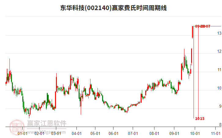 002140東華科技費氏時間周期線工具