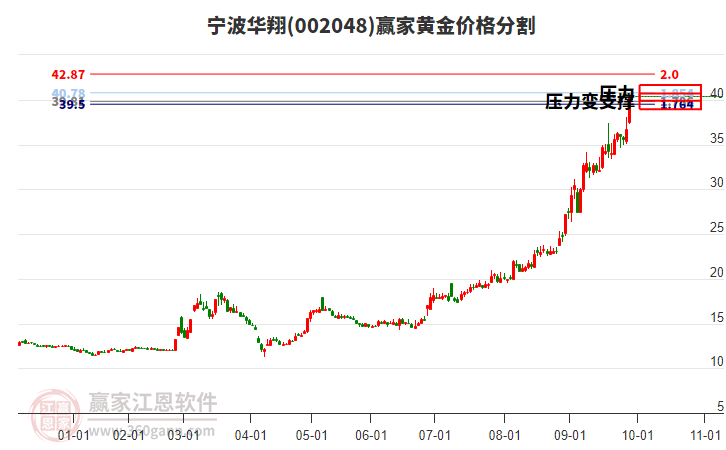 002048寧波華翔黃金價(jià)格分割工具