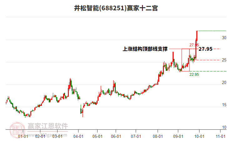 688251井松智能贏家十二宮工具