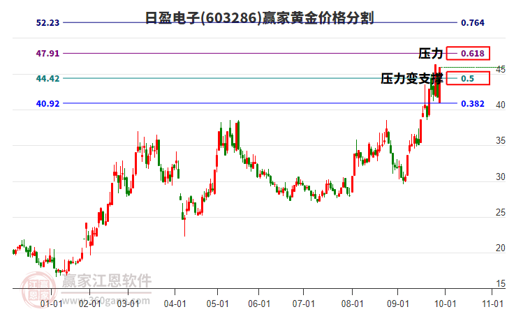 603286日盈電子黃金價格分割工具