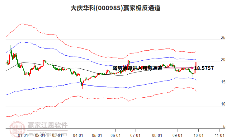000985大慶華科贏家極反通道工具