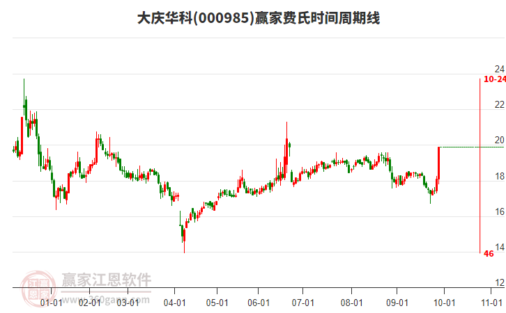 000985大慶華科費氏時間周期線工具