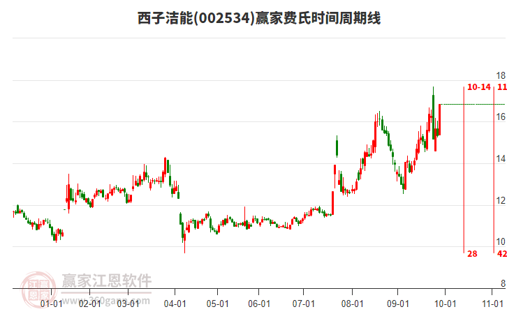 002534西子潔能費(fèi)氏時(shí)間周期線工具