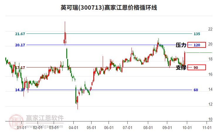 300713英可瑞江恩價格循環(huán)線工具 300713英可瑞江恩價格循環(huán)線工具