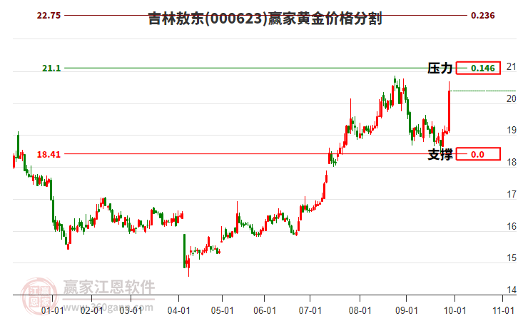 000623吉林敖東黃金價(jià)格分割工具