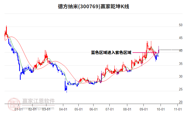 300769德方納米贏家乾坤K線工具