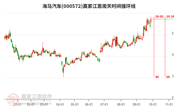 000572海馬汽車江恩周天時(shí)間循環(huán)線工具 000572海馬汽車江恩周天時(shí)間循環(huán)線工具