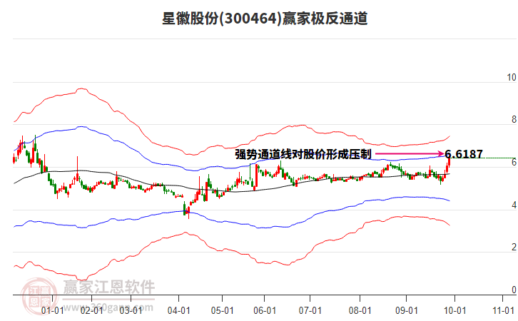 300464星徽股份贏家極反通道工具 300464星徽股份贏家極反通道工具