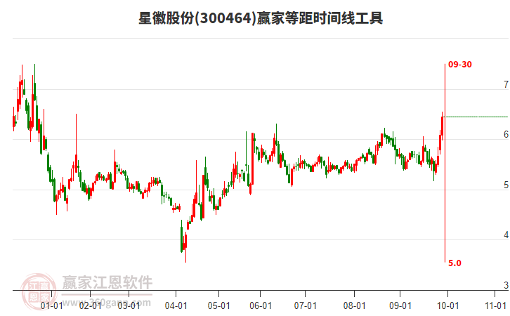 300464星徽股份等距時間周期線工具 300464星徽股份等距時間周期線工具
