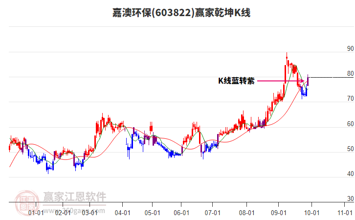 603822嘉澳環(huán)保贏家乾坤K線工具