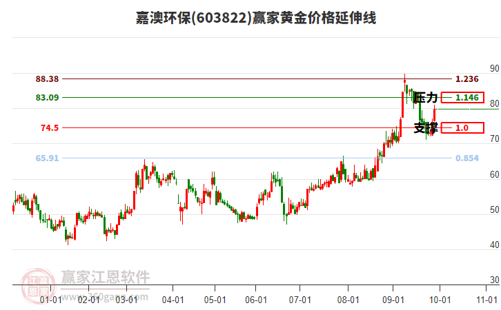 603822嘉澳環(huán)保黃金價格延伸線工具