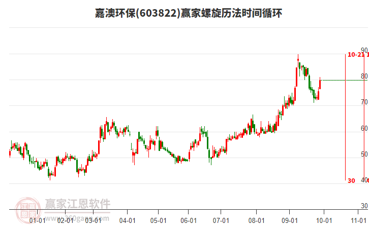 603822嘉澳環(huán)保螺旋歷法時間循環(huán)工具