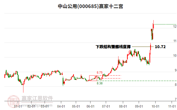 000685中山公用贏家十二宮工具 000685中山公用贏家十二宮工具