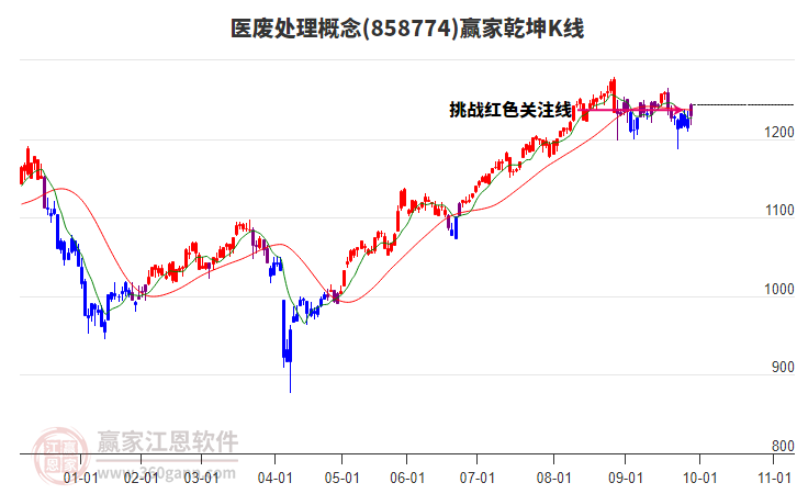 858774醫(yī)廢處理贏家乾坤K線工具 858774醫(yī)廢處理贏家乾坤K線工具