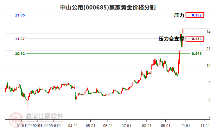 000685中山公用黃金價(jià)格分割工具 000685中山公用黃金價(jià)格分割工具