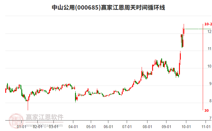 000685中山公用江恩周天時(shí)間循環(huán)線工具 000685中山公用江恩周天時(shí)間循環(huán)線工具