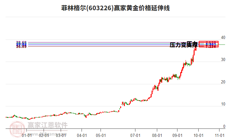 603226菲林格爾黃金價(jià)格延伸線工具 603226菲林格爾黃金價(jià)格延伸線工具
