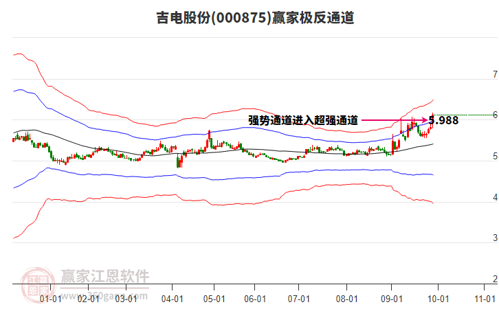 000875吉电股份赢家极反通道工具