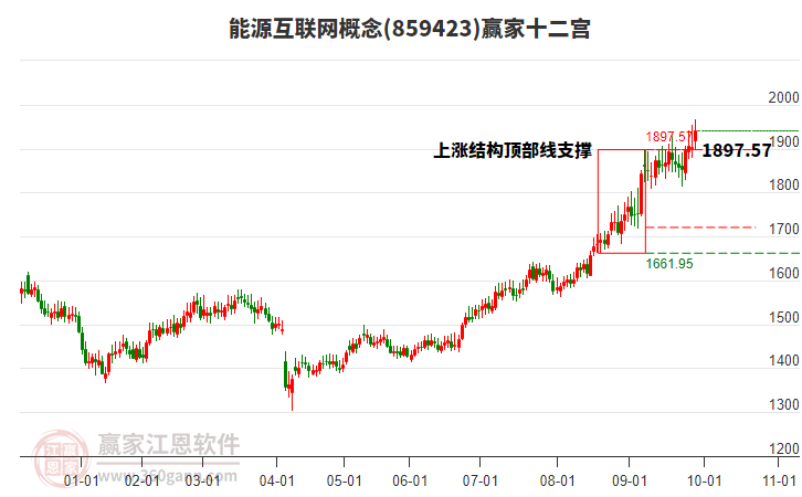 859423能源互聯(lián)網(wǎng)贏家十二宮工具