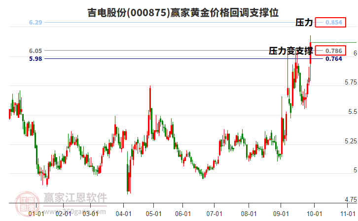 000875吉電股份黃金價(jià)格回調(diào)支撐位工具