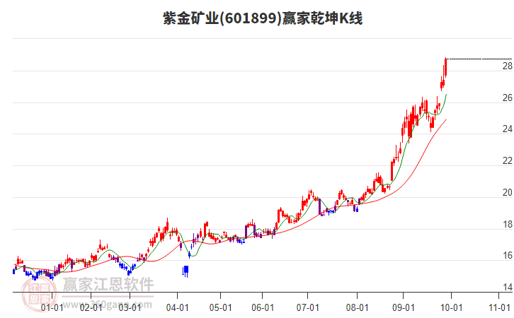 601899紫金礦業(yè)贏家乾坤K線工具 601899紫金礦業(yè)贏家乾坤K線工具