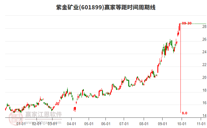 601899紫金礦業(yè)等距時間周期線工具 601899紫金礦業(yè)等距時間周期線工具
