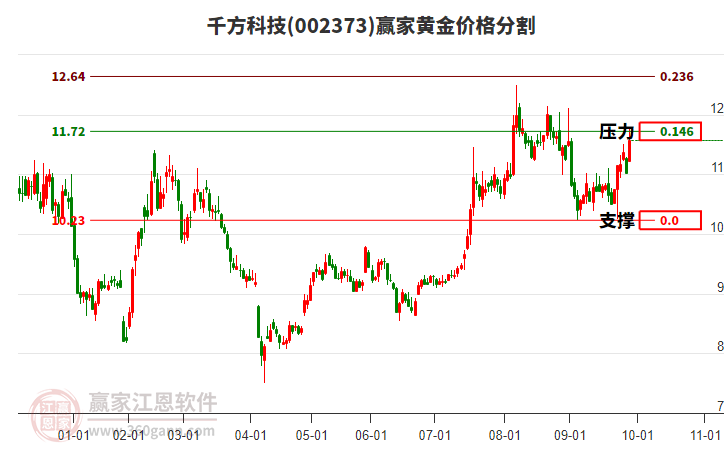 002373千方科技黃金價格分割工具 002373千方科技黃金價格分割工具