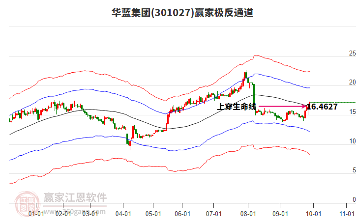 301027華藍集團贏家極反通道工具