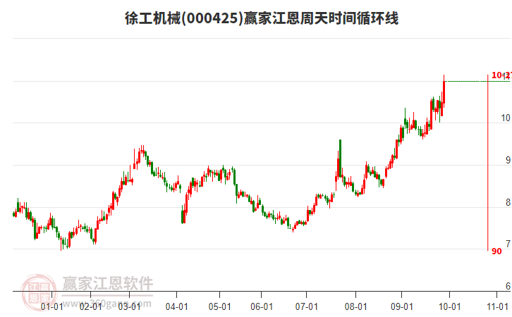 000425徐工機械江恩周天時間循環(huán)線工具