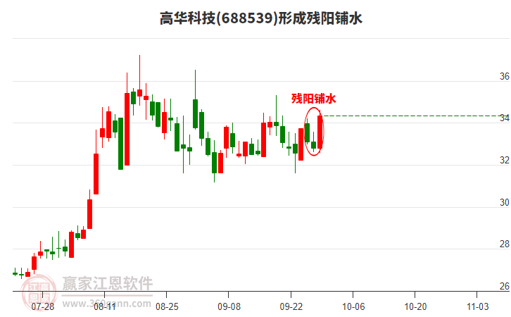 高華科技形成殘陽鋪水形態(tài)