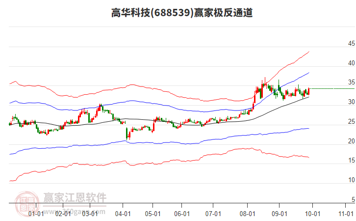 688539高華科技贏家極反通道工具