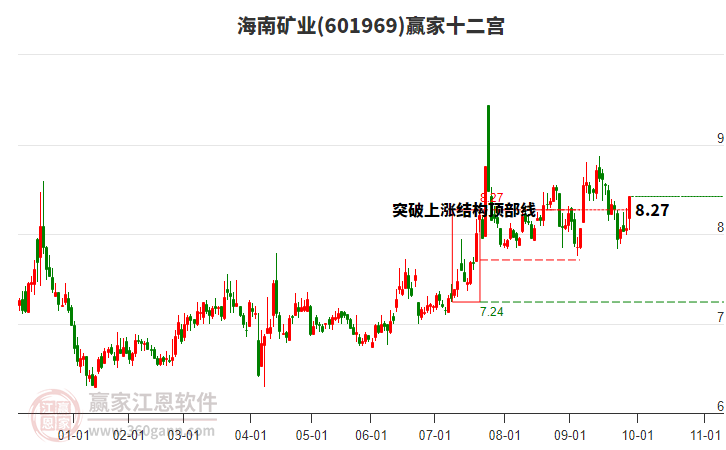 601969海南礦業(yè)贏家十二宮工具
