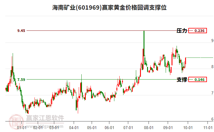 601969海南礦業(yè)黃金價格回調支撐位工具