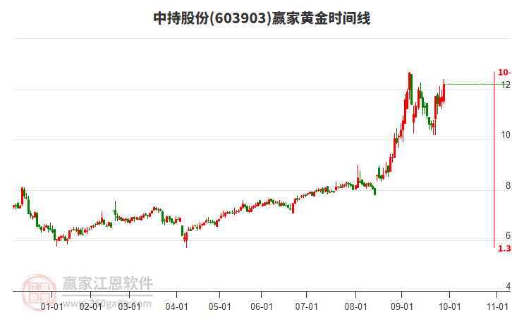603903中持股份黃金時間周期線工具