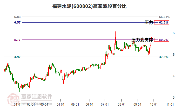 600802福建水泥贏家波段百分比工具 600802福建水泥贏家波段百分比工具