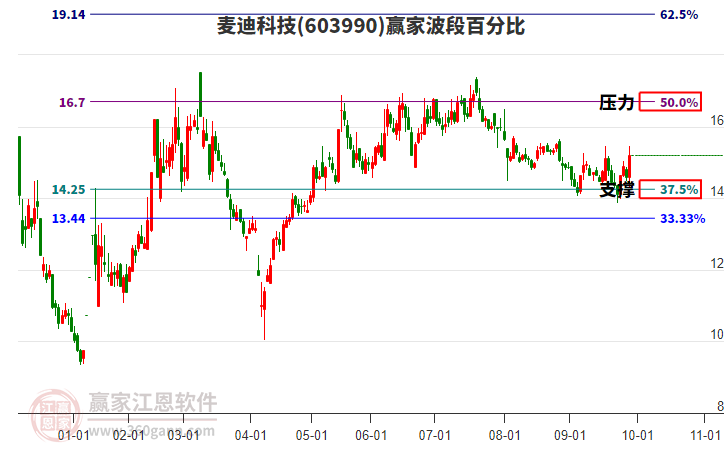 603990麥迪科技波段百分比工具 603990麥迪科技波段百分比工具