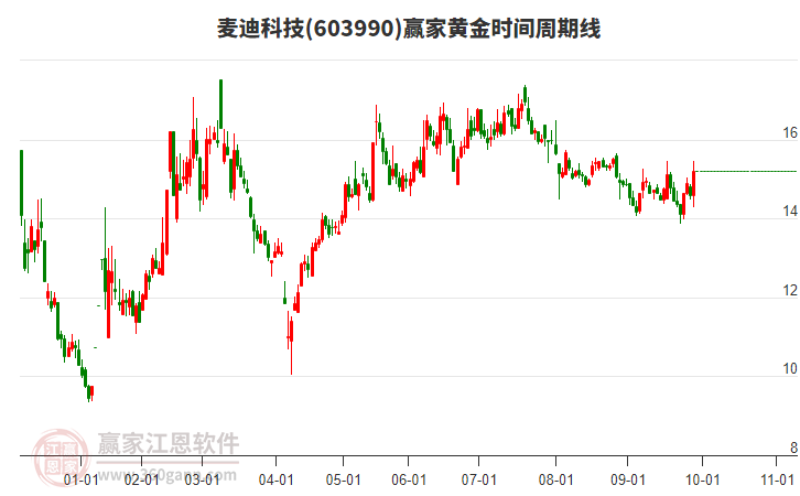 603990麥迪科技黃金時間周期線工具 603990麥迪科技黃金時間周期線工具