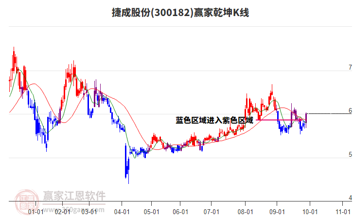300182捷成股份贏家乾坤K線工具 300182捷成股份贏家乾坤K線工具