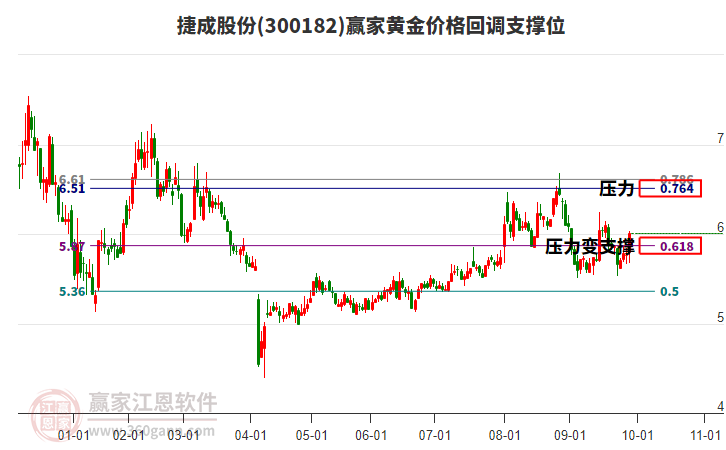 300182捷成股份黃金價(jià)格回調(diào)支撐位工具 300182捷成股份黃金價(jià)格回調(diào)支撐位工具