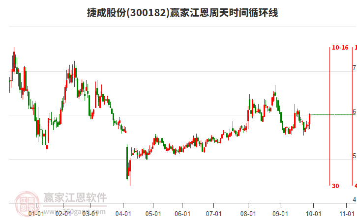300182捷成股份江恩周天時(shí)間循環(huán)線工具 300182捷成股份江恩周天時(shí)間循環(huán)線工具