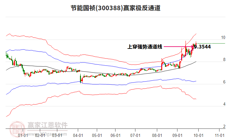 300388節(jié)能國禎贏家極反通道工具