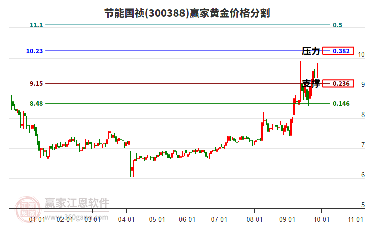 300388節(jié)能國禎黃金價格分割工具