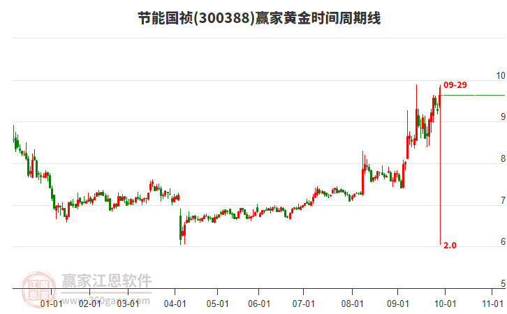 300388節(jié)能國禎黃金時間周期線工具