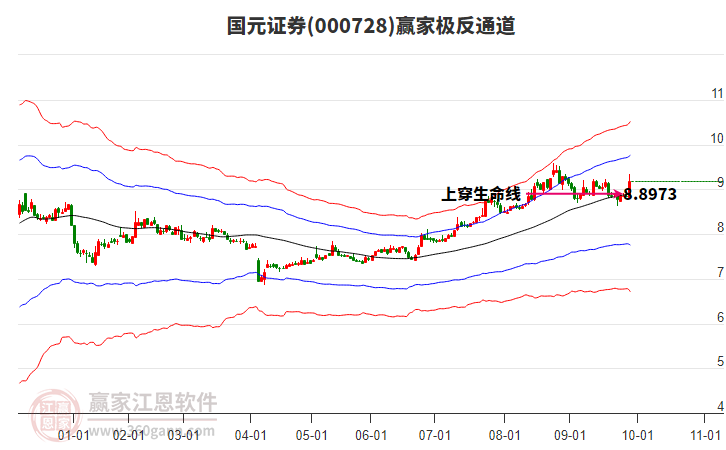 000728國(guó)元證券贏家極反通道工具