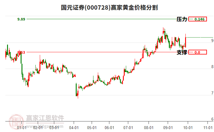 000728國(guó)元證券黃金價(jià)格分割工具